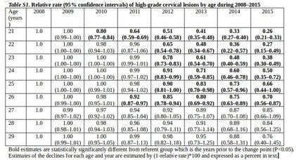 A significant decline in CIN2+ was first evident among women aged 21 years in 2010